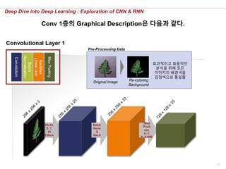 21
Deep Dive into Deep Learning : Exploration of CNN & RNN
10x10,
S: 1,
20
Filters
Convolutional Layer 1
Convolution
Batch
Normalization
Rectified
LinearUnit
MaxPooling
Batch
Norm
&
ReLU
(Max
Pool)
3x3,
S: 2,
P: SAME
Original Image Re-coloring
Background
Pre-Processing Data
효과적이고 효율적인
분석을 위해 모든
이미지의 배경색을
검정색으로 통일함
Conv 1층의 Graphical Description은 다음과 같다.
 