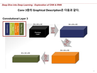 23
Deep Dive into Deep Learning : Exploration of CNN & RNN
10x10,
S: 1,
60
Filters
Convolutional Layer 3
Convolution
Batch
Normalization
Rectified
LinearUnit
MaxPooling
64 x 64 x 60
(Max
Pool)
3x3,
S: 2,
P: SAME
64 x 64 x 40
Previous
Layer
64 x 64 x 60
32 x 32 x 60
Conv 3층의 Graphical Description은 다음과 같다.
 