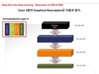 24
Deep Dive into Deep Learning : Exploration of CNN & RNN
Convolutional Layer 4
Convolution
Batch
Normalization
Rectified
LinearUnit
MaxPooling
32 x 32 x 60
32 x 32 x 80
10x10,
S: 1,
80
Filters
Previous
Layer
32 x 32 x 80
Batch
Norm
&
ReLU
16 x 16 x 80
(Max Pool)
3x3,
S: 2,
P: SAME
Conv 4층의 Graphical Description은 다음과 같다.
 