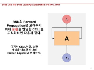 32
Deep Dive into Deep Learning : Exploration of CNN & RNN
RNN의 Forward
Propagation을 보여주기
위해 순환을 반영한 CELL을
도식화하면 다음과 같다.
A
𝑿 𝒕
𝒉 𝒕
여기서 CELL이란, 순환
개념을 내포한 하나의
Hidden Layer라고 생각하자.
 
