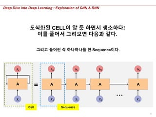33
Deep Dive into Deep Learning : Exploration of CNN & RNN
도식화된 CELL이 알 듯 하면서 생소하다!
이를 풀어서 그려보면 다음과 같다.
A
𝑿 𝒕
𝒉 𝒕
𝑿 𝟎
𝒉 𝟎
A
𝑿 𝟏
𝒉 𝟏
A
𝑿 𝟐
𝒉 𝟐
A
𝑿 𝒕
𝒉 𝒕
A
…
=
그리고 풀어진 각 하나하나를 한 Sequence이다.
Cell Sequence
 
