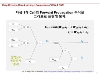 35
Deep Dive into Deep Learning : Exploration of CNN & RNN
다음 1개 Cell의 Forward Propagation 수식을
그래프로 표현해 보자.
( 출처: ratsgo’s blog for textmining, https://ratsgo.github.io/natural%20language%20processing/2017/03/09/rnnlstm/ )
𝒉 𝒕 = 𝒕𝒂𝒏𝒉(𝑾 𝒉𝒉 𝒉 𝒕−𝟏 + 𝑾 𝒙𝒉 𝒙 𝒕 + 𝒃 𝒉)
𝒚 𝒕 = 𝑾 𝒉𝒚 𝒉 𝒕 + 𝒃 𝒚
𝑥 𝑡
𝑊𝑥ℎ
𝑊ℎℎ
ℎ 𝑡−1
×
×
+
𝑏ℎ
𝑡𝑎𝑛ℎ
𝑊ℎ𝑦
×
𝑏 𝑦
+
ℎ 𝑡
𝑦𝑡
ℎ 𝑡
생각보다
복잡하지
않다!
 