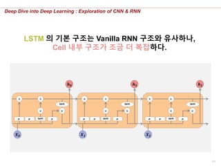 43
Deep Dive into Deep Learning : Exploration of CNN & RNN
LSTM 의 기본 구조는 Vanilla RNN 구조와 유사하나,
Cell 내부 구조가 조금 더 복잡하다.
𝝈 𝝈 𝝈tanh
tanh
𝝈 𝝈 𝝈tanh
tanh
𝝈 𝝈 𝝈tanh
tanh
𝑿 𝟎 𝑿 𝟏 𝑿 𝟐
𝒉 𝟎 𝒉 𝟏 𝒉 𝟐
 