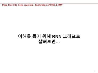 61
Deep Dive into Deep Learning : Exploration of CNN & RNN
이해를 돕기 위해 RNN 그래프로
살펴보면…
 