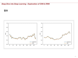 63
Deep Dive into Deep Learning : Exploration of CNN & RNN
결과
 