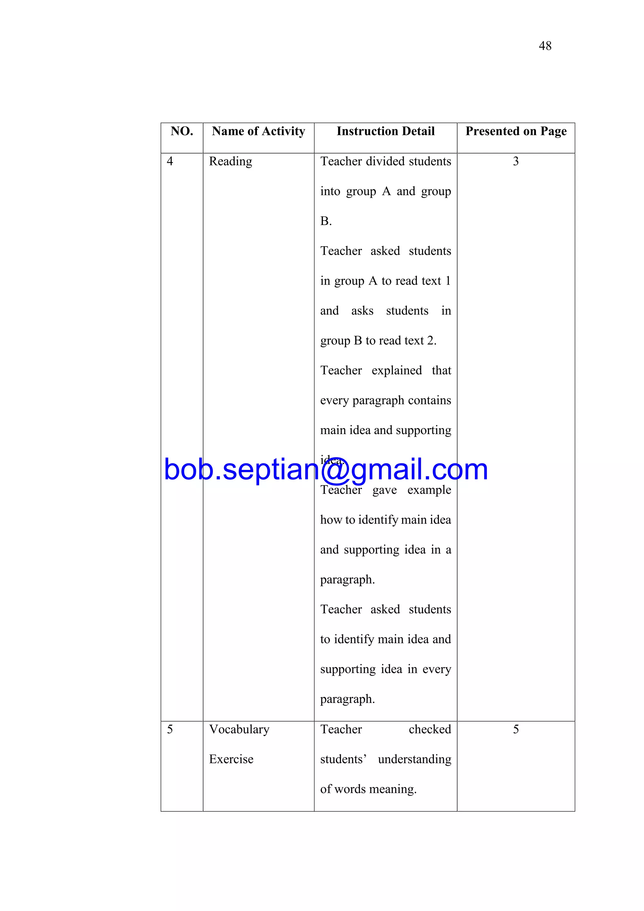 48
NO. Name of Activity Instruction Detail Presented on Page
4 Reading Teacher divided students
into group A and group
B.
Teacher asked students
in group A to read text 1
and asks students in
group B to read text 2.
Teacher explained that
every paragraph contains
main idea and supporting
idea.
Teacher gave example
how to identify main idea
and supporting idea in a
paragraph.
Teacher asked students
to identify main idea and
supporting idea in every
paragraph.
3
5 Vocabulary
Exercise
Teacher checked
students’ understanding
of words meaning.
5
bob.septian@gmail.com
 
