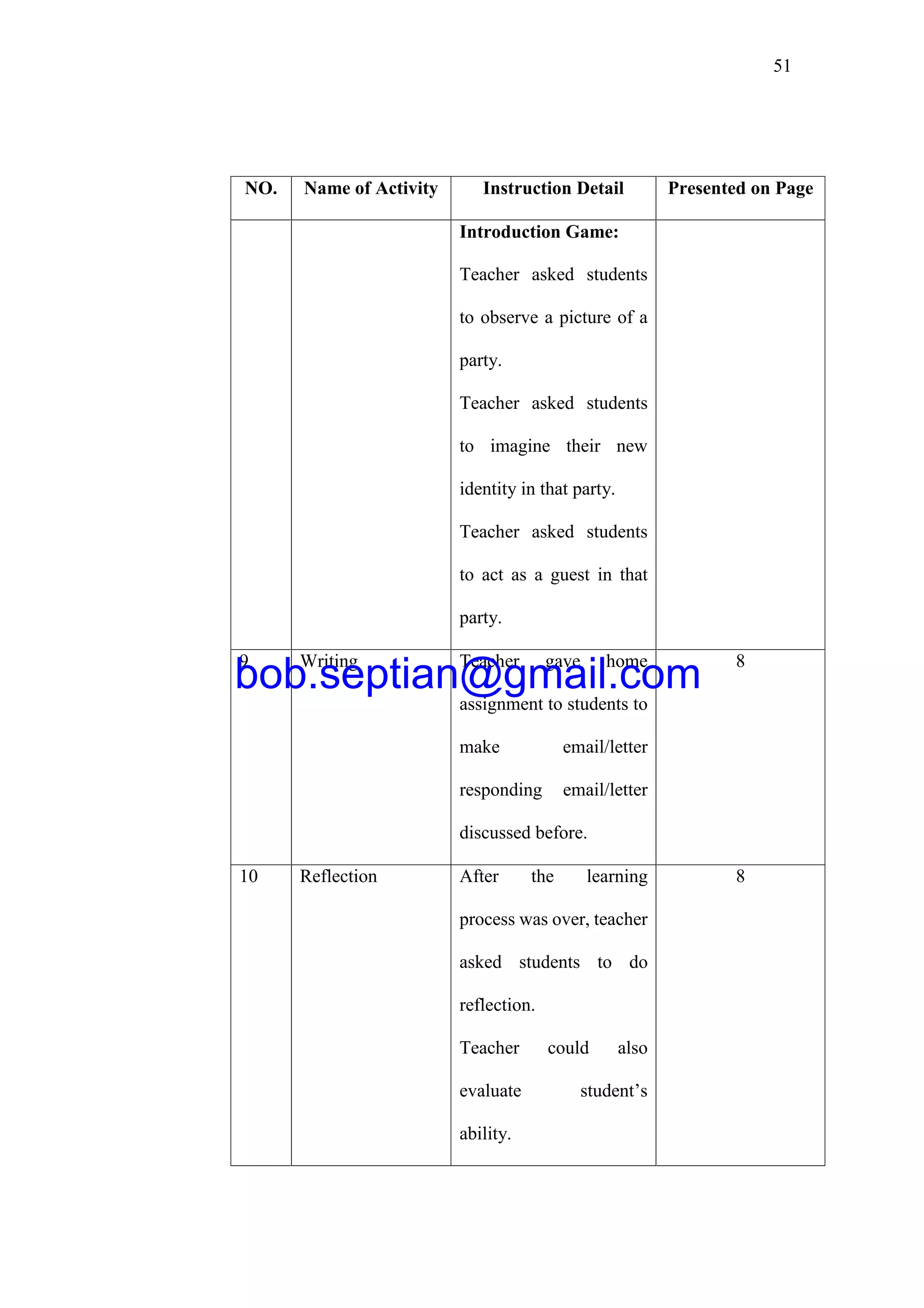 51
NO. Name of Activity Instruction Detail Presented on Page
Introduction Game:
Teacher asked students
to observe a picture of a
party.
Teacher asked students
to imagine their new
identity in that party.
Teacher asked students
to act as a guest in that
party.
9 Writing Teacher gave home
assignment to students to
make email/letter
responding email/letter
discussed before.
8
10 Reflection After the learning
process was over, teacher
asked students to do
reflection.
Teacher could also
evaluate student’s
ability.
8
bob.septian@gmail.com
 