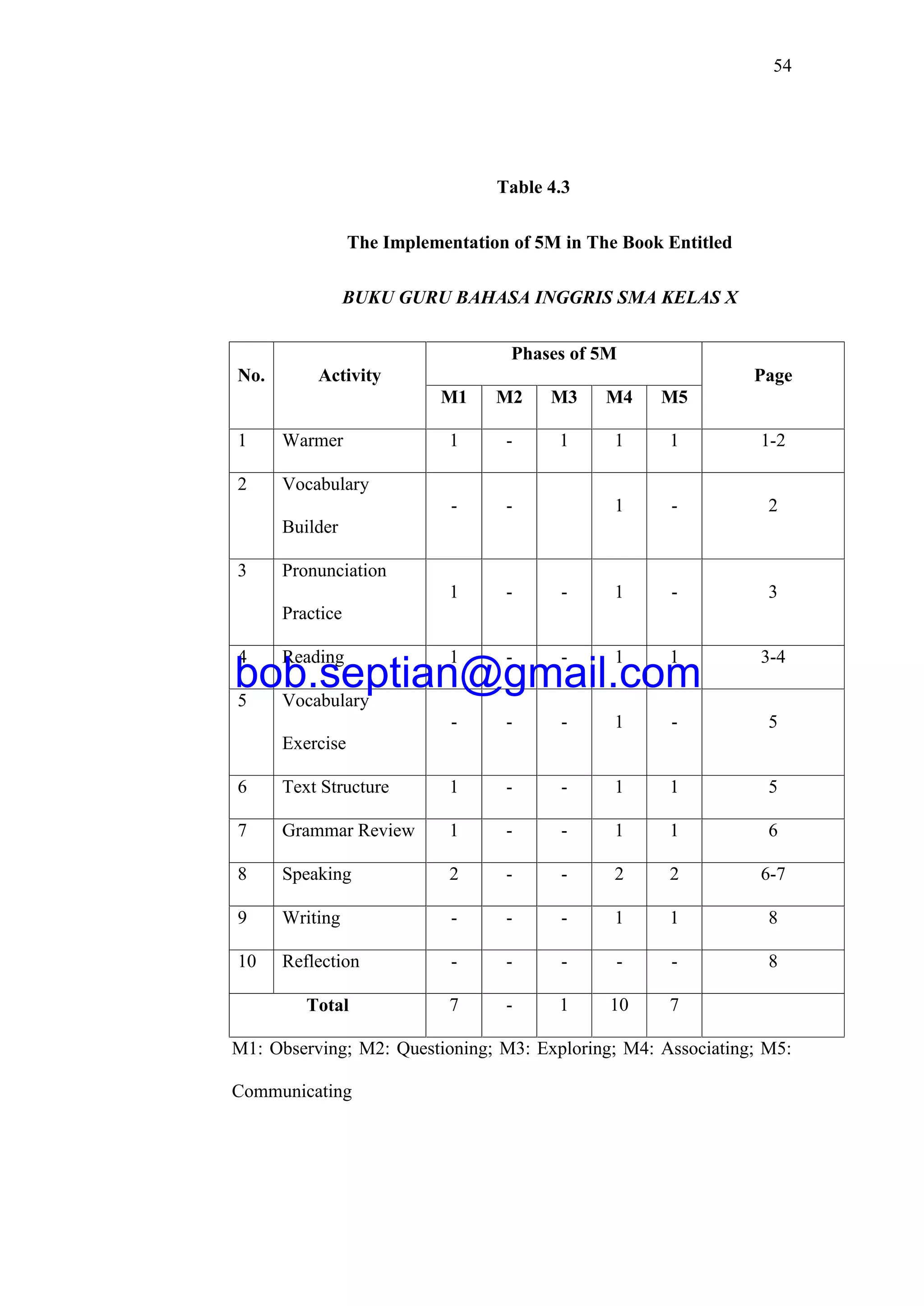 54
Table 4.3
The Implementation of 5M in The Book Entitled
BUKU GURU BAHASA INGGRIS SMA KELAS X
No. Activity
Phases of 5M
Page
M1 M2 M3 M4 M5
1 Warmer 1 - 1 1 1 1-2
2 Vocabulary
Builder
- - 1 - 2
3 Pronunciation
Practice
1 - - 1 - 3
4 Reading 1 - - 1 1 3-4
5 Vocabulary
Exercise
- - - 1 - 5
6 Text Structure 1 - - 1 1 5
7 Grammar Review 1 - - 1 1 6
8 Speaking 2 - - 2 2 6-7
9 Writing - - - 1 1 8
10 Reflection - - - - - 8
Total 7 - 1 10 7
M1: Observing; M2: Questioning; M3: Exploring; M4: Associating; M5:
Communicating
bob.septian@gmail.com
 