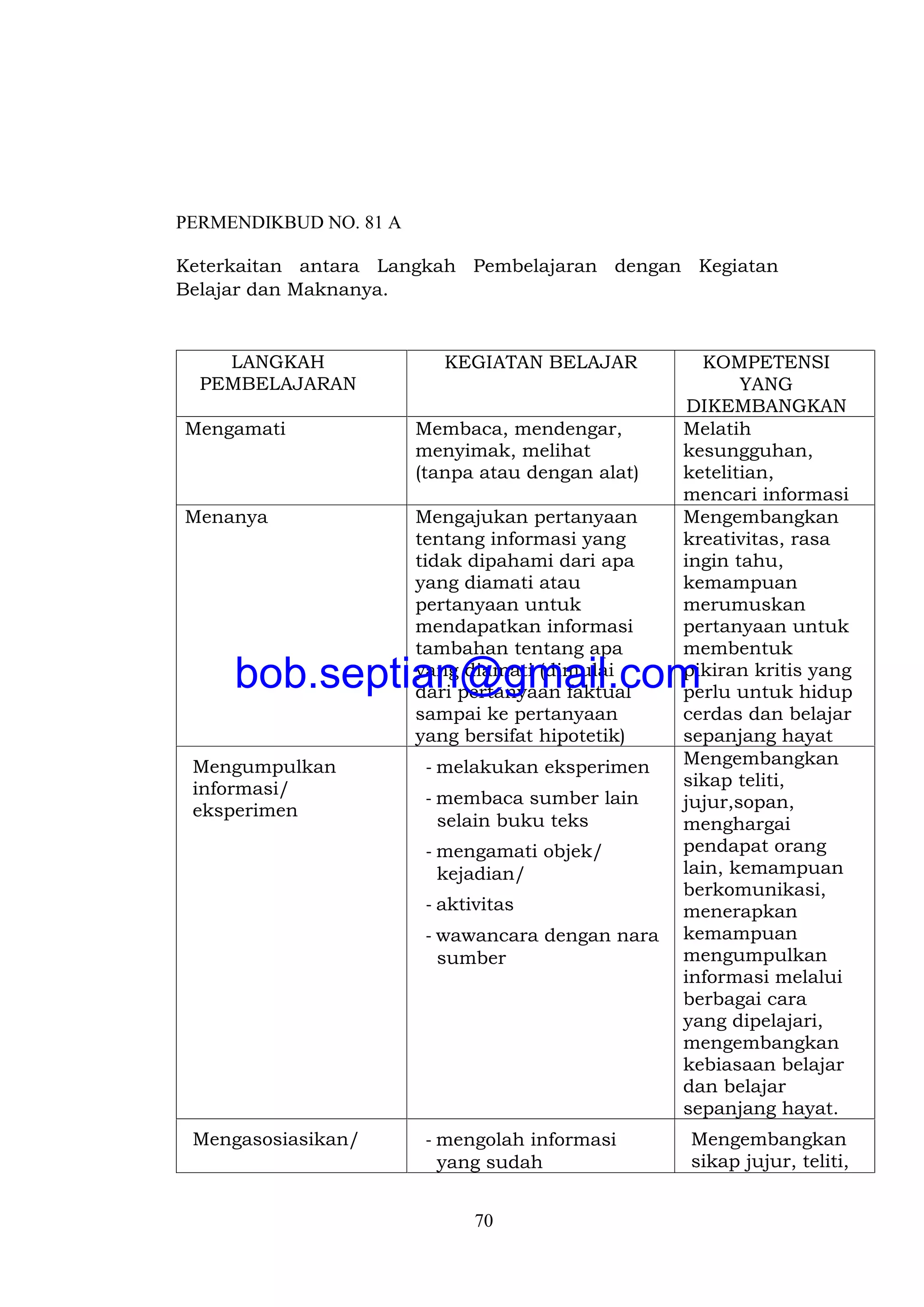 70
PERMENDIKBUD NO. 81 A
Keterkaitan antara Langkah Pembelajaran dengan Kegiatan
Belajar dan Maknanya.
LANGKAH
PEMBELAJARAN
KEGIATAN BELAJAR KOMPETENSI
YANG
DIKEMBANGKAN
Mengamati Membaca, mendengar,
menyimak, melihat
(tanpa atau dengan alat)
Melatih
kesungguhan,
ketelitian,
mencari informasi
Menanya Mengajukan pertanyaan
tentang informasi yang
tidak dipahami dari apa
yang diamati atau
pertanyaan untuk
mendapatkan informasi
tambahan tentang apa
yang diamati (dimulai
dari pertanyaan faktual
sampai ke pertanyaan
yang bersifat hipotetik)
Mengembangkan
kreativitas, rasa
ingin tahu,
kemampuan
merumuskan
pertanyaan untuk
membentuk
pikiran kritis yang
perlu untuk hidup
cerdas dan belajar
sepanjang hayat
Mengumpulkan
informasi/
eksperimen
- melakukan eksperimen
- membaca sumber lain
selain buku teks
- mengamati objek/
kejadian/
- aktivitas
- wawancara dengan nara
sumber
Mengembangkan
sikap teliti,
jujur,sopan,
menghargai
pendapat orang
lain, kemampuan
berkomunikasi,
menerapkan
kemampuan
mengumpulkan
informasi melalui
berbagai cara
yang dipelajari,
mengembangkan
kebiasaan belajar
dan belajar
sepanjang hayat.
Mengasosiasikan/ - mengolah informasi
yang sudah
Mengembangkan
sikap jujur, teliti,
bob.septian@gmail.com
 