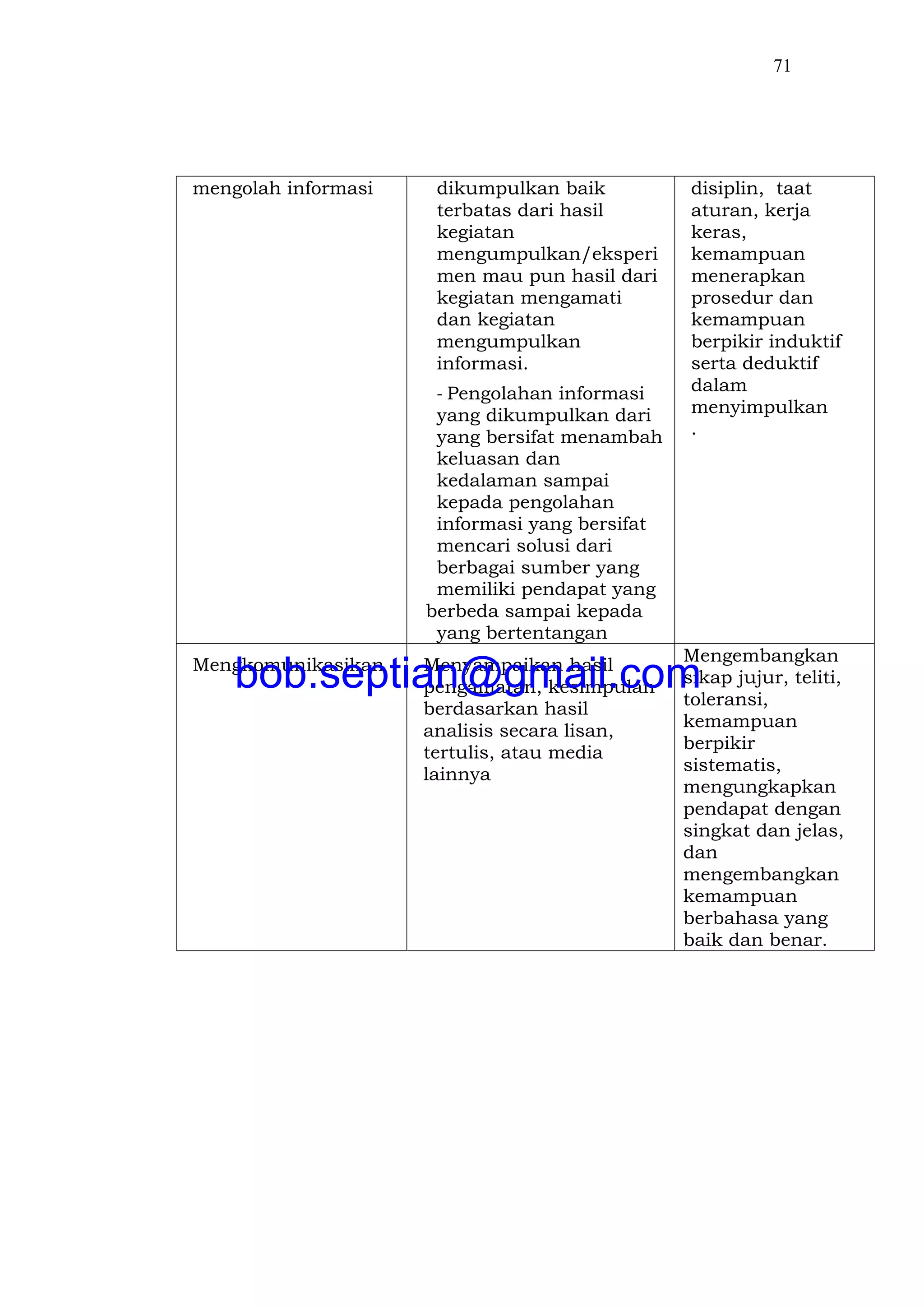 71
mengolah informasi dikumpulkan baik
terbatas dari hasil
kegiatan
mengumpulkan/eksperi
men mau pun hasil dari
kegiatan mengamati
dan kegiatan
mengumpulkan
informasi.
- Pengolahan informasi
yang dikumpulkan dari
yang bersifat menambah
keluasan dan
kedalaman sampai
kepada pengolahan
informasi yang bersifat
mencari solusi dari
berbagai sumber yang
memiliki pendapat yang
berbeda sampai kepada
yang bertentangan
disiplin, taat
aturan, kerja
keras,
kemampuan
menerapkan
prosedur dan
kemampuan
berpikir induktif
serta deduktif
dalam
menyimpulkan
.
Mengkomunikasikan Menyampaikan hasil
pengamatan, kesimpulan
berdasarkan hasil
analisis secara lisan,
tertulis, atau media
lainnya
Mengembangkan
sikap jujur, teliti,
toleransi,
kemampuan
berpikir
sistematis,
mengungkapkan
pendapat dengan
singkat dan jelas,
dan
mengembangkan
kemampuan
berbahasa yang
baik dan benar.
bob.septian@gmail.com
 