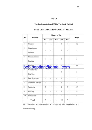 54
Table 4.3
The Implementation of 5M in The Book Entitled
BUKU GURU BAHASA INGGRIS SMA KELAS X
No. Activity
Phases of 5M
Page
M1 M2 M3 M4 M5
1 Warmer 1 - 1 1 1 1-2
2 Vocabulary
Builder
- - 1 - 2
3 Pronunciation
Practice
1 - - 1 - 3
4 Reading 1 - - 1 1 3-4
5 Vocabulary
Exercise
- - - 1 - 5
6 Text Structure 1 - - 1 1 5
7 Grammar Review 1 - - 1 1 6
8 Speaking 2 - - 2 2 6-7
9 Writing - - - 1 1 8
10 Reflection - - - - - 8
Total 7 - 1 10 7
M1: Observing; M2: Questioning; M3: Exploring; M4: Associating; M5:
Communicating
bob.septian@gmail.com
 