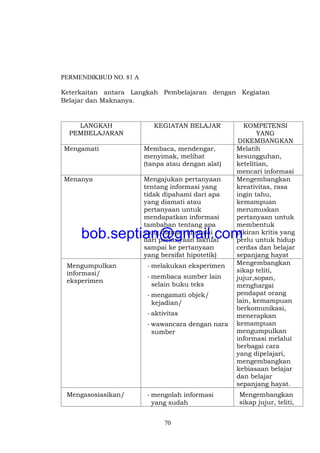 70
PERMENDIKBUD NO. 81 A
Keterkaitan antara Langkah Pembelajaran dengan Kegiatan
Belajar dan Maknanya.
LANGKAH
PEMBELAJARAN
KEGIATAN BELAJAR KOMPETENSI
YANG
DIKEMBANGKAN
Mengamati Membaca, mendengar,
menyimak, melihat
(tanpa atau dengan alat)
Melatih
kesungguhan,
ketelitian,
mencari informasi
Menanya Mengajukan pertanyaan
tentang informasi yang
tidak dipahami dari apa
yang diamati atau
pertanyaan untuk
mendapatkan informasi
tambahan tentang apa
yang diamati (dimulai
dari pertanyaan faktual
sampai ke pertanyaan
yang bersifat hipotetik)
Mengembangkan
kreativitas, rasa
ingin tahu,
kemampuan
merumuskan
pertanyaan untuk
membentuk
pikiran kritis yang
perlu untuk hidup
cerdas dan belajar
sepanjang hayat
Mengumpulkan
informasi/
eksperimen
- melakukan eksperimen
- membaca sumber lain
selain buku teks
- mengamati objek/
kejadian/
- aktivitas
- wawancara dengan nara
sumber
Mengembangkan
sikap teliti,
jujur,sopan,
menghargai
pendapat orang
lain, kemampuan
berkomunikasi,
menerapkan
kemampuan
mengumpulkan
informasi melalui
berbagai cara
yang dipelajari,
mengembangkan
kebiasaan belajar
dan belajar
sepanjang hayat.
Mengasosiasikan/ - mengolah informasi
yang sudah
Mengembangkan
sikap jujur, teliti,
bob.septian@gmail.com
 