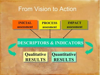 From Vision to Action Qualitative RESULTS Quantitative RESULTS INICIAL assessment PROCESS assesment IMPACT assessment DESC...