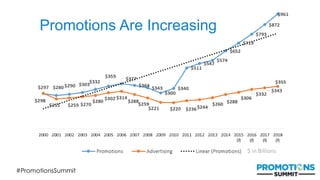 #PromotionsSummit
Promotions Are Increasing
$ in Billions
#PromotionsSummit
 