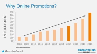 #PromotionsSummit
$0
$10
$20
$30
$40
$50
$60
$70
$80
$90
2008 2009 2010 2011 2012 2013 2014 2015 2016 2017 2018
INBILLIONS
source: Borrell Associates
Why Online Promotions?
 