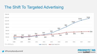 #PromotionsSummit
The Shift To Targeted Advertising
$ in Billions
 