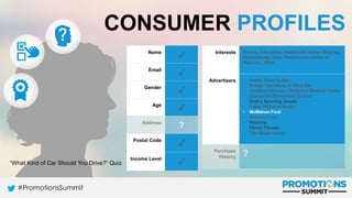 #PromotionsSummit
CONSUMER PROFILES
Interests Beauty, Education, Healthcare, Home (Buying,
Remodeling), Kids, Restaurants (Italian &
Mexican), Wine
Advertisers • Aveda Salon & Spa
• Bridge Tap House & Wine Bar
• Cardinal Glennon Children’s Medical Center
• Concordia Elementary School
• Dick’s Sporting Goods
• Keller Williams Realty
• McMahon Ford
• Mission Taco
• Pastaria
• Planet Fitness
• The Magic House
Purchase
History ?
Name
✓
Email
✓
Gender
✓
Age
✓
Address
?
Postal Code
✓
Income Level
✓“What Kind of Car Should You Drive?” Quiz
 