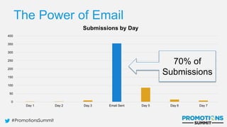 #PromotionsSummit
0
50
100
150
200
250
300
350
400
Day 1 Day 2 Day 3 Email Sent Day 5 Day 6 Day 7
Submissions by Day
70% of
Submissions
The Power of Email
 