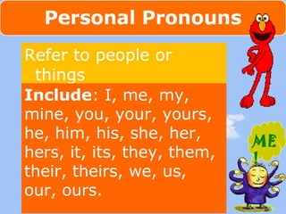 Refer to people or 
things 
ME 
! 
Include: I, me, my, 
mine, you, your, yours, 
he, him, his, she, her, 
hers, it, its, they, them, 
their, theirs, we, us, 
our, ours. 
 