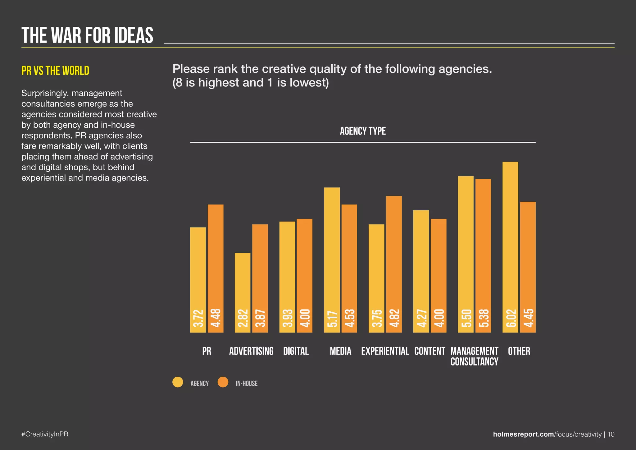 The War for Ideas
#CreativityInPR holmesreport.com/focus/creativity | 10
PR vs the world
Surprisingly, management
consultancies emerge as the
agencies considered most creative
by both agency and in-house
respondents. PR agencies also
fare remarkably well, with clients
placing them ahead of advertising
and digital shops, but behind
experiential and media agencies.
AGENCY IN-HOUSE
PR Advertising Digital
agency type
Media Experiential Content Management
consultancy
Other
3.72
2.82
3.93
5.17
3.75
4.27
5.50
6.02
4.48
3.87
4.00
4.53
4.82
4.00
5.38
4.45
Please rank the creative quality of the following agencies.
(8 is highest and 1 is lowest)
 