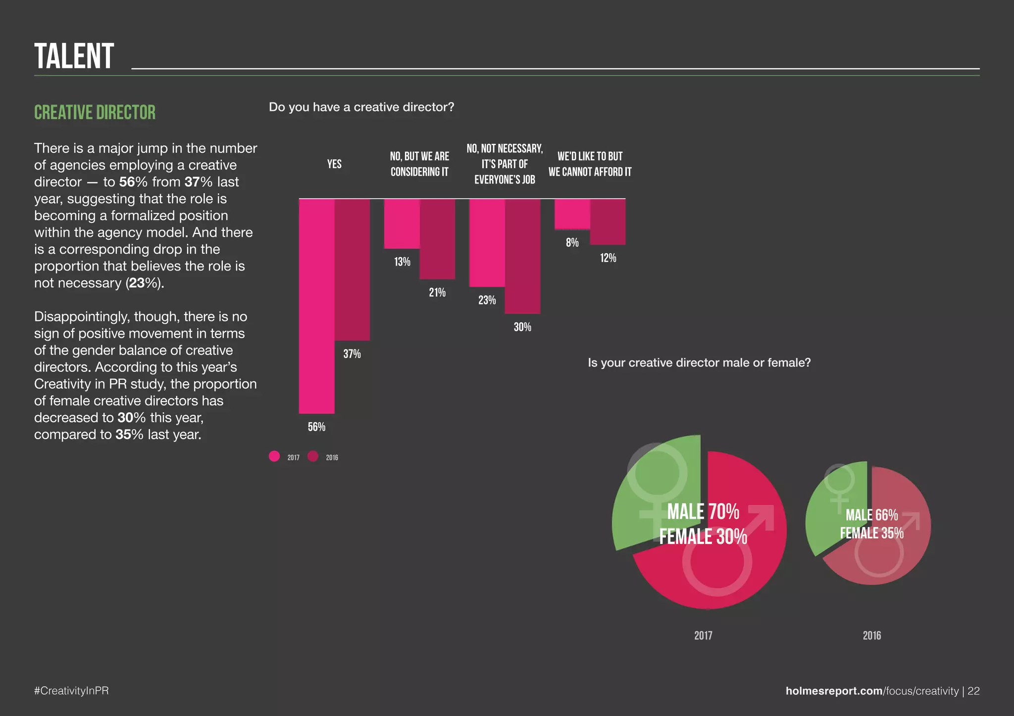 Talent
#CreativityInPR holmesreport.com/focus/creativity | 22
Creative director
There is a major jump in the number
of agencies employing a creative
director — to 56% from 37% last
year, suggesting that the role is
becoming a formalized position
within the agency model. And there
is a corresponding drop in the
proportion that believes the role is
not necessary (23%).
Disappointingly, though, there is no
sign of positive movement in terms
of the gender balance of creative
directors. According to this year’s
Creativity in PR study, the proportion
of female creative directors has
decreased to 30% this year,
compared to 35% last year.
Yes
56%
37%
13%
21%
23%
30%
8%
12%
No, but we are
considering it
No, not necessary,
it's part of
everyone's job
We'd like to but
we cannot afford it
2017 2016
Do you have a creative director?
2017 2016
male 70%
female 30%
male 66%
female 35%
Is your creative director male or female?
 
