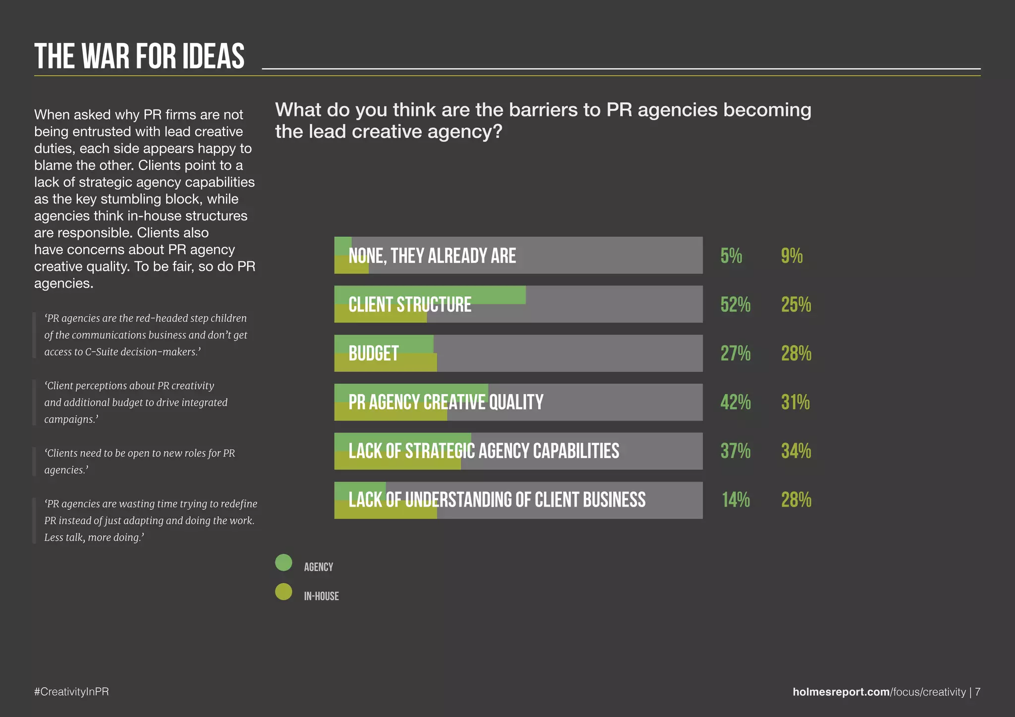 The War for Ideas
#CreativityInPR holmesreport.com/focus/creativity | 7
When asked why PR firms are not
being entrusted with lead creative
duties, each side appears happy to
blame the other. Clients point to a
lack of strategic agency capabilities
as the key stumbling block, while
agencies think in-house structures
are responsible. Clients also
have concerns about PR agency
creative quality. To be fair, so do PR
agencies.
‘PR agencies are the red-headed step children
of the communications business and don’t get
access to C-Suite decision-makers.’
‘Client perceptions about PR creativity
and additional budget to drive integrated
campaigns.’
‘Clients need to be open to new roles for PR
agencies.’
‘PR agencies are wasting time trying to redefine
PR instead of just adapting and doing the work.
Less talk, more doing.’
5%
52%
27%
42%
37%
14%
9%
25%
28%
31%
34%
28%
None, they already are
Client structure
Budget
PR agency creative quality
Lack of strategic agency capabilities
Lack of understanding of client business
AGENCY
IN-HOUSE
What do you think are the barriers to PR agencies becoming
the lead creative agency?
 