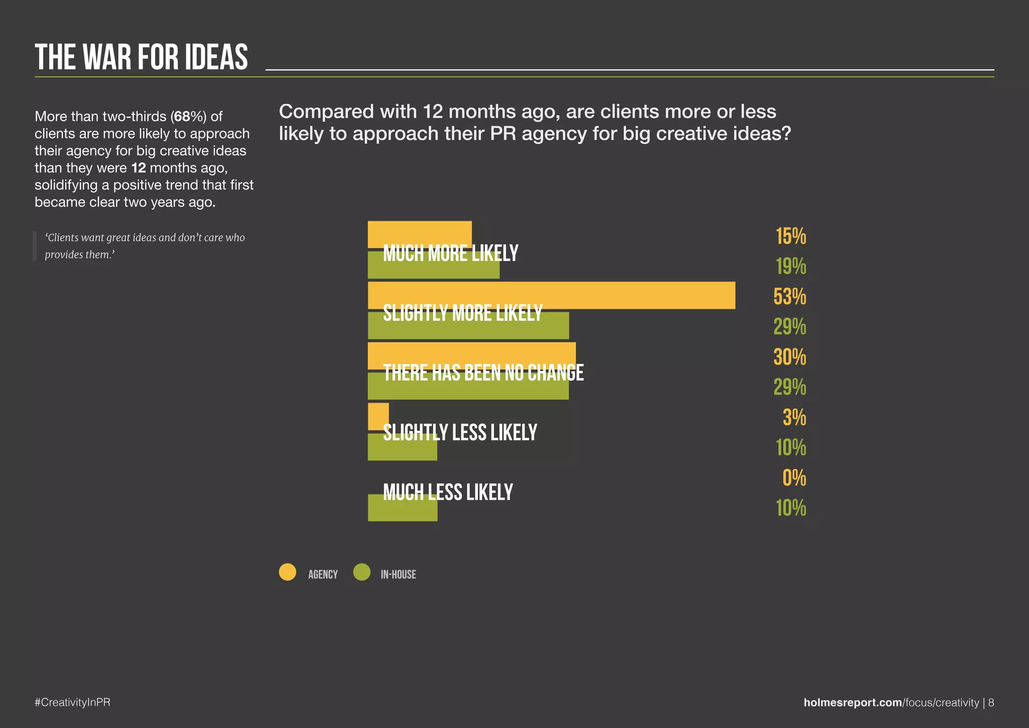 The War for Ideas
#CreativityInPR holmesreport.com/focus/creativity | 8
More than two-thirds (68%) of
clients are more likely to approach
their agency for big creative ideas
than they were 12 months ago,
solidifying a positive trend that first
became clear two years ago.
‘Clients want great ideas and don’t care who
provides them.’
AGENCY IN-HOUSE
Much more likely
Slightly more likely
There has been no change
Slightly less likely
Much less likely
15%
53%
30%
3%
0%
19%
29%
29%
10%
10%
Compared with 12 months ago, are clients more or less
likely to approach their PR agency for big creative ideas?
 
