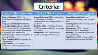 Criteria:
Group 1 (The Dramatists) Group 2 (The Artists) Group 3 (The Singers)
Content Relevance (30%) – the
presentation is related to the situation
given.
Language Mechanics (pronunciation,
enunciation, diction, tone, volume)
(25%) – there is correct pronunciation,
tone, enunciation, diction, and volume
in delivering their presentation.
Creativity (20%) – there is uniqueness in
creating the skit.
Facial Expression (15%) – emotions are
clearly evident.
Stage Presence (10%) – shows
confidence and mastery in delivering
the skit.
Content Relevance (40%) – presentation
of information is in-depth,
comprehensive and strongly adheres to
the theme.
Creativity (30%) – exhibit excellent use
of effects, styles, and artistry to enhance
the content.
Presentation (30%) – attractive and
visually appealing to the audience.
Content Relevance (30%) - the
presentation is related to the situation
given.
Creativity (25%) – there is uniqueness in
creating the jingle.
Choreography (25%) – there is
synchronization of movements.
Harmony (15%) – blending of different
voices is observed.
Stage Presence (5%) - shows confidence
and mastery in presenting the jingle
 
