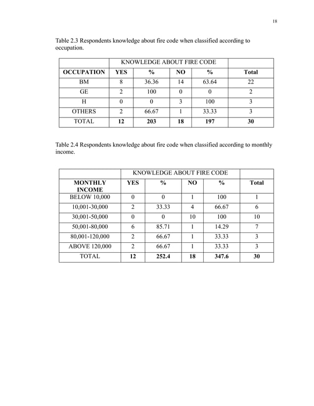 Compliance with the Fire Code of the Philippines