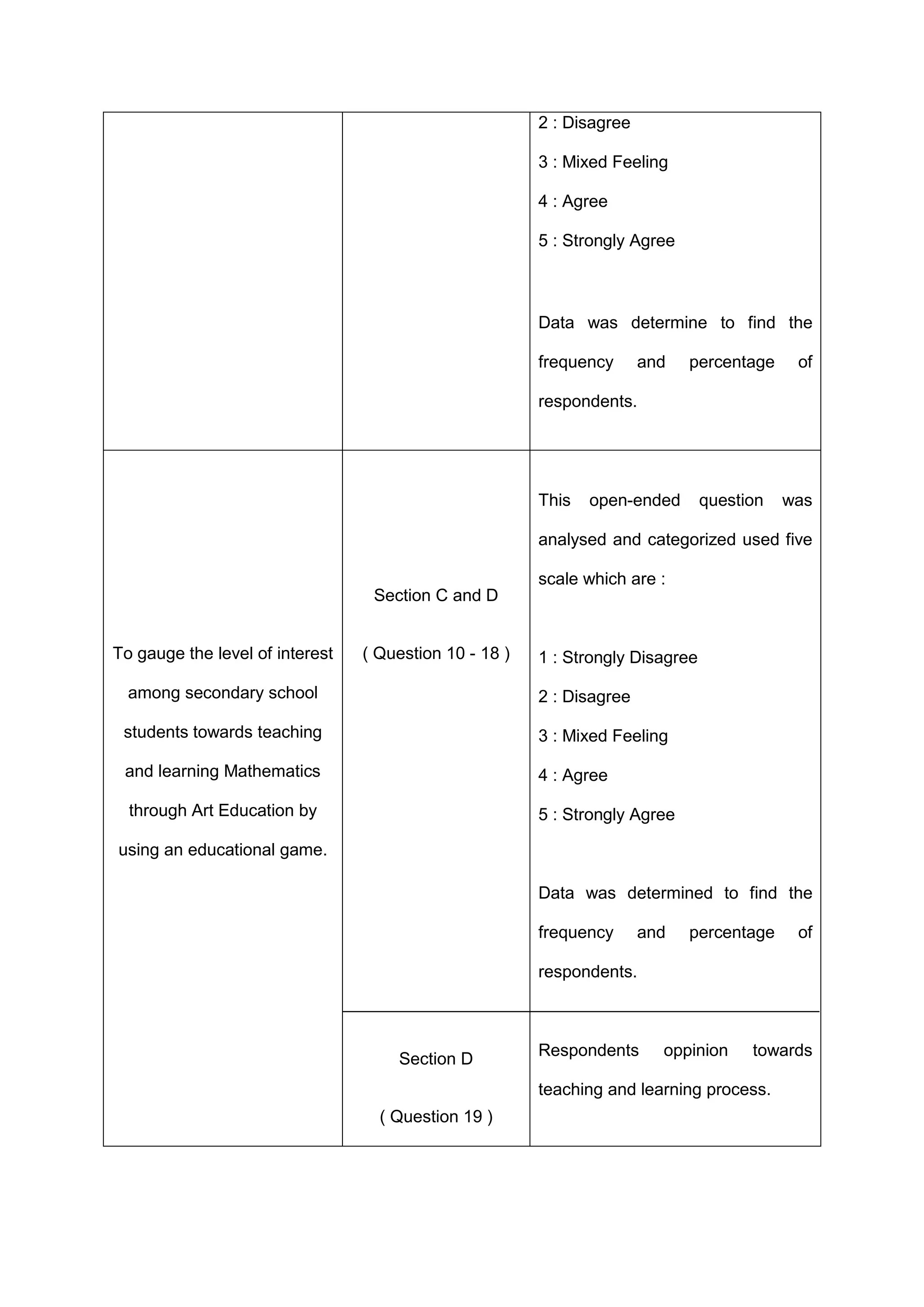 2 : Disagree
3 : Mixed Feeling
4 : Agree
5 : Strongly Agree
Data was determine to find the
frequency and percentage of
respondents.
To gauge the level of interest
among secondary school
students towards teaching
and learning Mathematics
through Art Education by
using an educational game.
Section C and D
( Question 10 - 18 )
Section D
( Question 19 )
This open-ended question was
analysed and categorized used five
scale which are :
1 : Strongly Disagree
2 : Disagree
3 : Mixed Feeling
4 : Agree
5 : Strongly Agree
Data was determined to find the
frequency and percentage of
respondents.
Respondents oppinion towards
teaching and learning process.
 