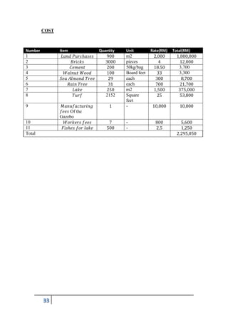33
COST
Number Item Quantity Unit Rate(RM) Total(RM)
1 𝐿𝑎𝑛𝑑 𝑃𝑢𝑟𝑐ℎ𝑎𝑠𝑒𝑠 900 m2 2,000 1,800,000
2 𝐵𝑟𝑖𝑐𝑘𝑠 3000 pieces 4 12,000
3 𝐶𝑒𝑚𝑒𝑛𝑡 200 50kg/bag 18.50 3,700
4 𝑊𝑎𝑙𝑛𝑢𝑡 𝑊𝑜𝑜𝑑 100 Board feet 33 3,300
5 𝑆𝑒𝑎 𝐴𝑙𝑚𝑜𝑛𝑑 𝑇𝑟𝑒𝑒 29 each 300 8,700
6 𝑅𝑎𝑖𝑛 𝑇𝑟𝑒𝑒 31 each 700 21,700
7 𝐿𝑎𝑘𝑒 250 m2 1,500 375,000
8 𝑇𝑢𝑟𝑓 2152 Square
feet
25 53,800
9 𝑀𝑎𝑛𝑢𝑓𝑎𝑐𝑡𝑢𝑟𝑖𝑛𝑔
𝑓𝑒𝑒𝑠 Of the
Gazebo
1 - 10,000 10,000
10 𝑊𝑜𝑟𝑘𝑒𝑟𝑠 𝑓𝑒𝑒𝑠 7 - 800 5,600
11 𝐹𝑖𝑠ℎ𝑒𝑠 𝑓𝑜𝑟 𝑙𝑎𝑘𝑒 500 - 2.5 1,250
Total 2,295,050
 