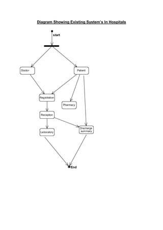 Diagram Showing Existing System’s In Hospitals
Patient
Registration
Reception
Doctor
Laboratory
Pharmacy
Discharge
summary
End
start
 