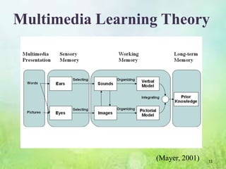 Multimedia Learning Theory




                  (Mayer, 2001)   11
 