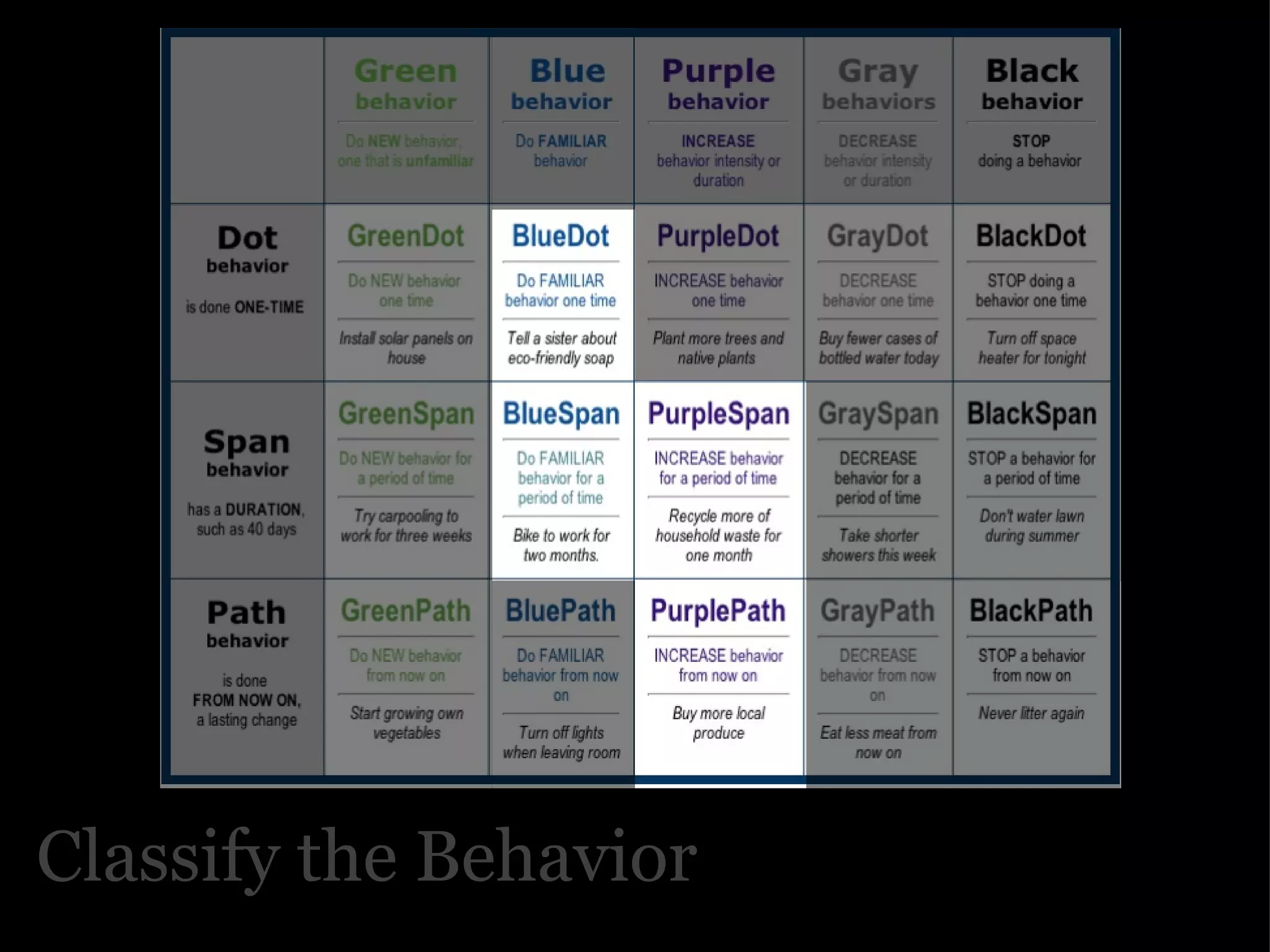 Classify the Behavior 