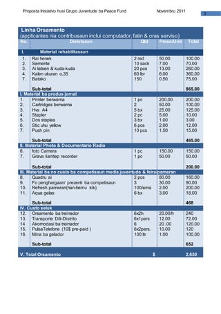 3
Proposta Inisiativo husi Grupo Juventude ba Peace Fund Novembru 2011
Linha Orsamento
(applicantes nia contribusaun inclui computador,fatin & oras serviso)
No. Diskrisaun Qtd Preso/Unit Total
I. Material rehabilitasaun
1.
2.
3.
4.
7.
Rai henek
Semente
Ai latsen & kuda-kuda
Kalen ukuran o,35
Batako
Sub-total
2 red
10 sack
20 pcs
60 lbr
150
50.00
7.00
13.00
6.00
0.50
100.00
70.00
260.00
360.00
75.00
865.00
I. Material ba produs jornal
1. Printer berwarna 1 pc 200.00 200.00
2. Cartridges berwarna 2 50.00 100.00
3. Hvs A4 5 bx 25.00 125.00
4. Stapler 2 pc 5.00 10.00
5. Dos staples 3 bx 1.00 3.00
6.
7.
Stic uhu yellow
Push pin
Sub-total
6 pcs
10 pcs
2.00
1.50
12.00
15.00
465.00
II. Material Photo & Documentario Radio
6. foto Camera 1 pc 150.00 150.00
7. Grava lian/tep recorder 1 pc 50.00 50.00
Sub-total 200.00
III. Material ba no custo ba competisaun media juventude & feira/pameran
8. Quadru ai 2 pcs 80.00 160.00
9. Fo penghargaan/ prezenti ba competisaun 3 30.00 90.00
10. Refresh pameran(han-hemu kik) 100/ema 2.00 200.00
11. Aqua gelas 6 bx 3.00 18.00
Sub-total 468
IV. Custo seluk
12. Orsamento ba treinador 6x2h 20.00/h 240
13.
14
Transporte Dili-Distrito
Akomodasi ba treinador
6x1pers
6
12.00
20 .00
72.00
120.00
15.
16.
PulsaTelefone (10$ pre-paid )
Mina ba gelador
Sub-total
6x2pers.
100 ltr
10.00
1.00
120
100.00
652
V. Total Orsamento $ 2,650
 