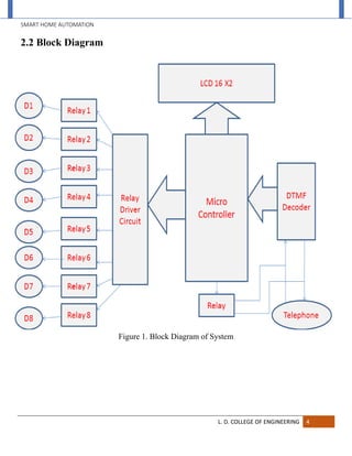 SMART HOME AUTOMATION
L. D. COLLEGE OF ENGINEERING 4
2.2 Block Diagram
Figure 1. Block Diagram of System
 