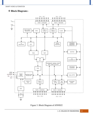 SMART HOME AUTOMATION
L. D. COLLEGE OF ENGINEERING 12
 Block Diagram:-
Figure 3. Block Diagram of AT89S52
 