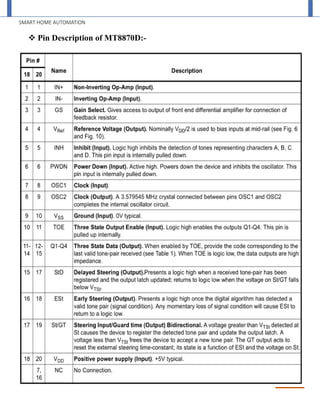 SMART HOME AUTOMATION
L. D. COLLEGE OF ENGINEERING 20
 Pin Description of MT8870D:-
 