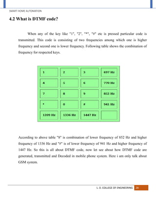 SMART HOME AUTOMATION
L. D. COLLEGE OF ENGINEERING 28
4.2 What is DTMF code?
When any of the key like "1", "2", "*", "#" etc is pressed particular code is
transmitted. This code is consisting of two frequencies among which one is higher
frequency and second one is lower frequency. Following table shows the combination of
frequency for respected keys.
According to above table "8" is combination of lower frequency of 852 Hz and higher
frequency of 1336 Hz and "#" is of lower frequency of 941 Hz and higher frequency of
1447 Hz. So this is all about DTMF code, now let see about how DTMF code are
generated, transmitted and Decoded in mobile phone system. Here i am only talk about
GSM system.
 