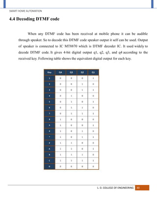 SMART HOME AUTOMATION
L. D. COLLEGE OF ENGINEERING 30
4.4 Decoding DTMF code
When any DTMF code has been received at mobile phone it can be audible
through speaker. So to decode this DTMF code speaker output it self can be used. Output
of speaker is connected to IC MT8870 which is DTMF decoder IC. It used widely to
decode DTMF code. It gives 4-bit digital output q1, q2, q3, and q4 according to the
received key. Following table shows the equivalent digital output for each key.
 