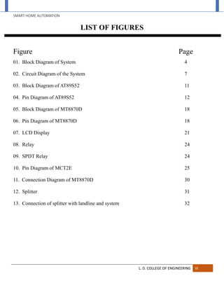SMART HOME AUTOMATION
L. D. COLLEGE OF ENGINEERING VI
LIST OF FIGURES
Figure Page
01. Block Diagram of System 4
02. Circuit Diagram of the System 7
03. Block Diagram of AT89S52 11
04. Pin Diagram of AT89S52 12
05. Block Diagram of MT8870D 18
06. Pin Diagram of MT8870D 18
07. LCD Display 21
08. Relay 24
09. SPDT Relay 24
10. Pin Diagram of MCT2E 25
11. Connection Diagram of MT8870D 30
12. Splitter 31
13. Connection of splitter with landline and system 32
 