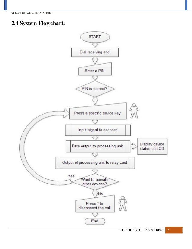 Flow Chart Of Home Automation System