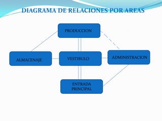 DIAGRAMA DE RELACIONES POR AREAS


             PRODUCCION




             VESTIBULO     ADMINISTRACION
ALMACENAJE




               ENTRADA
               PRINCIPAL
 