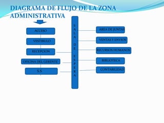 DIAGRAMA DE FLUJO DE LA ZONA
ADMINISTRATIVA
                         S
         ACCESO          A    AREA DE JUNTAS
                         L
                         A
        VESTIBULO             VENTAS Y ENVIOS
                         D
                         E   RECURSOS HUMANOS
       RECEPCION
                         E
                         S     BIBLIOTECA
   OFICINA DEL GERENTE
                         P
                         E
                              CONTABILIDAD
          S.S            R
                         A
 