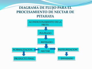 DIAGRAMA DE FLUJO PARA EL
  PROCESAMIENTO DE NECTAR DE
          PITAHAYA
          ACONDICIONAMIENTO DE LA
                   FRUTA


                 PULPEADO


                  REFINADO


NORMALIZACION                 PASTEURIZACION
                  NECTAR


PRODUCTO FINAL                  ENVASADO
 