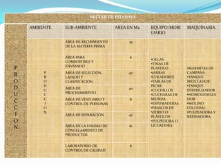 NECTAR DE PITAHAYA

    AMBIENTE   SUB-AMBIENTE           AREA EN M2   EQUIPO/MOBI    MAQUINARIA
                                                   LIARIO

               ÁREA DE RECIBIMIENTO        45
               DE LA MATERIA PRIMA


               ÁREA PARA                   6
                                                   •OLLAS
               COMBUSTIBLE Y
                                                   •TINAS DE
               ENVASADO
P                                                  PLASTICO       •MARMITAS DE
         P     ÁREA DE SELECCIÓN,          40      •JARRAS        CAMPANA
R        R     LAVADO Y                            •COLADORES     •TANQUE
O        O     CLASIFICACIÓN                       •TABLAS DE     MEZCLADOR:
         D                                         PICAR          •TANQUE
D        U
               ÁREA DE                     40
                                                   •CUCHILLOS     ESTERILIZADOR
               PROCESAMIENTO
U        C                                         •CUCHARAS DE   •HOMOGENEIZA
         C     ÁREA DE VESTUARIO Y         8       MEDIDA         DOR
C        I     CONTROL DE PERSONAS                 •ESPUMADERAS   •MOLINO
C        O                                         •FRASCOS DE    COLOIDAL
         N                                         VIDRIO O       •PULPEADORA Y
I              ÁREA DE SEPARACIÓN          42      PLÁSTICOS      REFINADORA
O                                                  •PULPEDORA O
               ÁREA DE LA UNIDAD DE        16      LICUADORA
N              CONGELAMIENTO DE
               PRODUCTOS


               LABORATORIO DE              8
               CONTROL DE CALIDAD
 