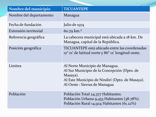 Nombre del municipio      TICUANTEPE
Nombre del departamento   Managua

Fecha de fundación        Julio de 1974
Extensión territorial     60.79 km.²
Referencia geográfica     La cabecera municipal está ubicada a 18 km. De
                          Managua, capital de la República.
Posición geográfica       TICUANTEPE está ubicado entre las coordenadas
                          12° 01' de latitud norte y 86° 12' longitud oeste.


Límites                   Al Norte Municipio de Managua.
                          Al Sur Municipio de la Concepción (Dpto. de
                          Masaya).
                          Al Este Municipio de Nindirí (Dpto. de Masaya).
                          Al Oeste : Sierras de Managua

Población                 Población Total 24,377 Habitantes.
                          Población Urbana 9,453 Habitantes (38.78%).
                          Población Rural 14,924 Habitantes (61.22%)
 