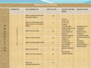 MERMELADA DE PITAHAYA

    AMBIENTE   SUB-AMBIENTE            AREA EN M2   EQUIPO/MOBIL       MAQUINARIA
                                                    IARIO

               ÁREA DE RECEPCIÓN DE         45
               MATERIA PRIMA
                                                    •OLLAS
                                                    •TINAS DE
               ÁREA DE PREPARACIÓN Y         6      PLASTICO
               MEZCLADO DE MATERIA                  •JARRAS
P              PRIMA                                •COLADORES         •MARMITAS DE
R        P                                          •TABLAS DE PICAR   CAMPANA
         R                                          •CUCHILLOS         •TANQUE
               ÁREA DE COCCIÓN              40
O        O                                          •CUCHARAS DE       MEZCLADOR:
D        D                                          MEDIDA             •TANQUE
         U                                          •ESPUMADERAS       ESTERILIZADOR
U        C     ÁREA DE ENVASADO             40      •FRASCOS DE        •HOMOGENEIZAD
C        C                                          VIDRIO O           OR
         I                                          PLÁSTICOS          •MOLINO
C        O     ÁREA DE REFRIGERACIÓN         8      •PULPEDORA O       COLOIDAL
I        N                                          LICUADORA          •PULPEADORA Y
                                                    •BALANZA,          REFINADORA
O                                                   •REFRACTÓMETR
               ÁREA DE SECADO               42
N                                                   O,
                                                    •PH METRO,
               ÁREA DE ETIQUETADO           16      •TERMÓMETRO




               ÁREA DE                       8
               ALMACENAMIENTO
 