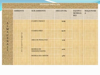PITAHAYA EMPACADA


    AMBIENTE   SUB-AMBIENTE         AREA EN M2     EQUIPO/   MAQUINARI
                                                   MOBILIA   A
                                                   RIO

               CUARTO FRESCO               15.59
A
L
M
               CUARTO FRÍO                 29.70
A        A
C        L
         M
E        A
               ÁREA DE PEDILUVIO           3.29
N        C
         E
A        N
J        A
         J     BODEGA DE                   4.00
E        E     DESINFECTANTES

               BODEGA DE CARTÓN            4.62
 