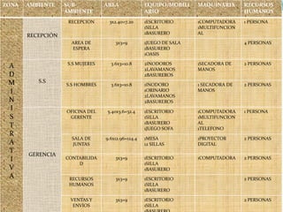 ZONA   AMBIENTE    SUB-          AREA              EQUIPO/MOBILI    MAQUINARIA      RECURSOS
                   AMBIENTE                        ARIO                             HUMANOS
                    RECEPCION     3x2.40=7.20      1ESCRITORIO      1COMPUTADORA    1 PERSONA
                                                   1SILLA           1MULTIFUNCION
                                                   1BASURERO        AL
       RECEPCIÓN
                     AREA DE         3x3=9         1JUEGO DE SALA                   4 PERSONAS
                     ESPERA                        1BASURERO
                                                   1OASIS

                   S.S MUJERES     3.6x3=10.8      2INODOROS        1SECADORA DE    2 PERSONAS
 A                                                 2LAVAMANOS       MANOS
 D                                                 2BASUREROS
 M        S.S
                   S.S HOMBRES     3.6x3=10.8      1INODORO         1 SECADORA DE   2 PERSONAS
 I                                                 1ORINARIO        MANOS
                                                   2LAVAMANOS
 N                                                 2BASUREROS
 I                 OFICINA DEL   5.40x3.6=32.4     1ESCRITORIO      1COMPUTADORA    1 PERSONA
 S                  GERENTE                        1SILLA           1MULTIFUNCION
                                                   1BASURERO        AL
 T                                                 1JUEGO SOFA      1TELEFONO
 R
                     SALA DE     9.6x12.96=124.4   1MESA            1PROYECTOR      2 PERSONAS
 A                   JUNTAS                        12 SILLAS        DIGITAL
 T     GERENCIA
 I                 CONTABILIDA       3x3=9         1ESCRITORIO      1COMPUTADORA    2 PERSONAS
                       D                           1SILLA
 V                                                 1BASURERO
 A                  RECURSOS         3x3=9         1ESCRITORIO                      2 PERSONAS
                    HUMANOS                        1SILLA
                                                   1BASURERO

                    VENTAS Y         3x3=9         1ESCRITORIO                      2 PERSONAS
                     ENVIOS                        1SILLA
 